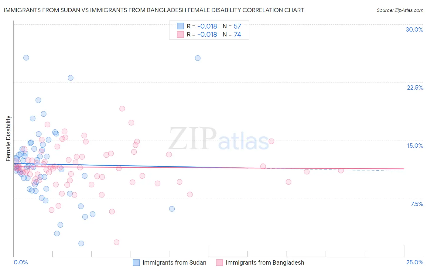 Immigrants from Sudan vs Immigrants from Bangladesh Female Disability