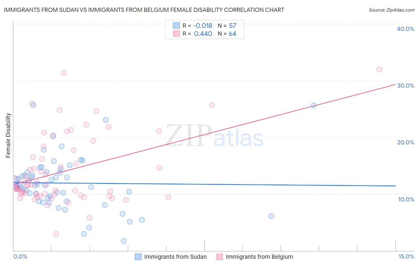 Immigrants from Sudan vs Immigrants from Belgium Female Disability