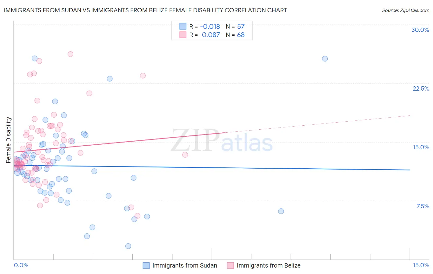 Immigrants from Sudan vs Immigrants from Belize Female Disability