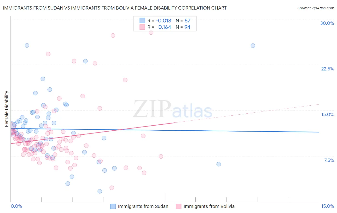 Immigrants from Sudan vs Immigrants from Bolivia Female Disability
