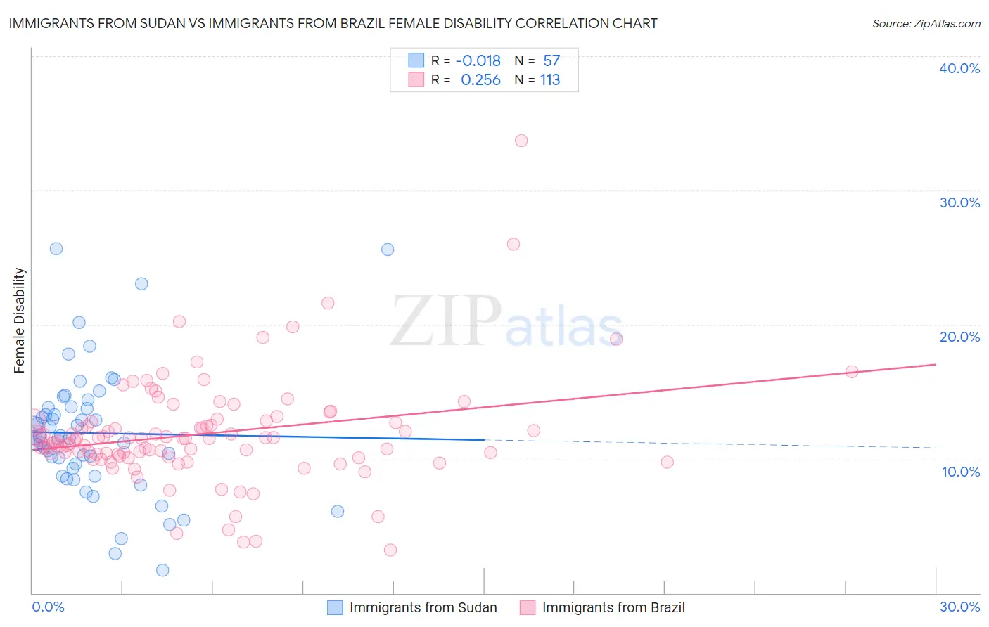 Immigrants from Sudan vs Immigrants from Brazil Female Disability