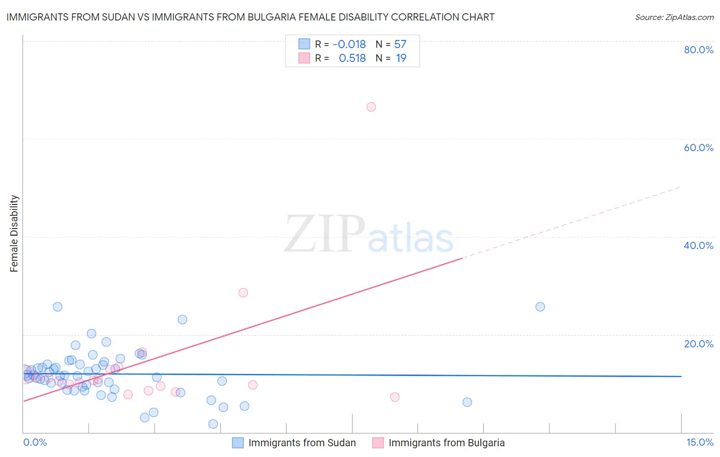 Immigrants from Sudan vs Immigrants from Bulgaria Female Disability