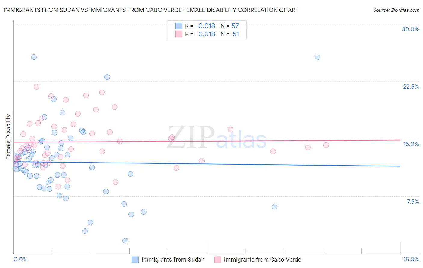 Immigrants from Sudan vs Immigrants from Cabo Verde Female Disability