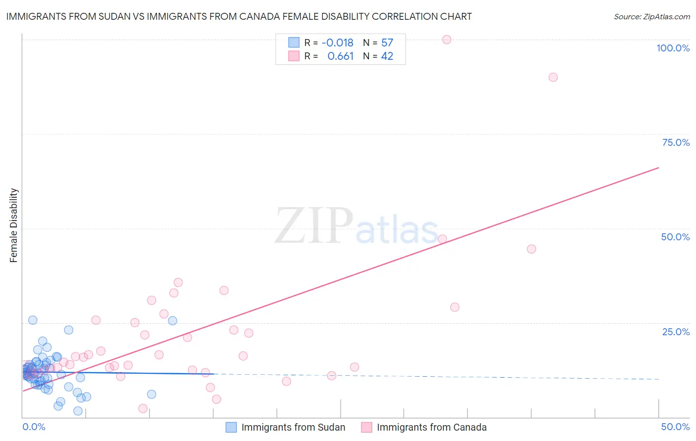 Immigrants from Sudan vs Immigrants from Canada Female Disability