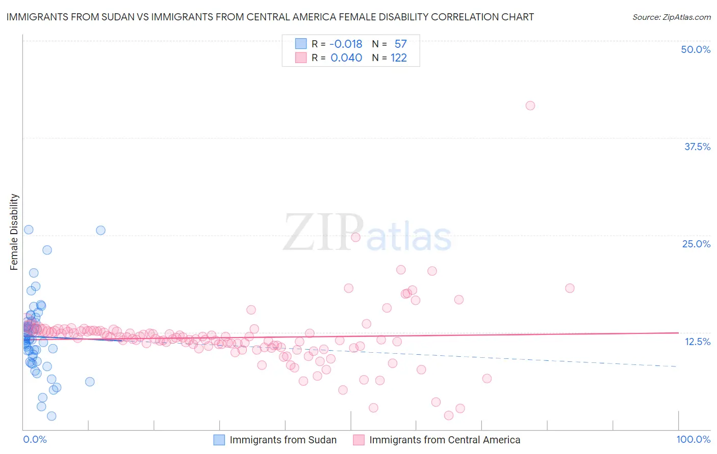 Immigrants from Sudan vs Immigrants from Central America Female Disability