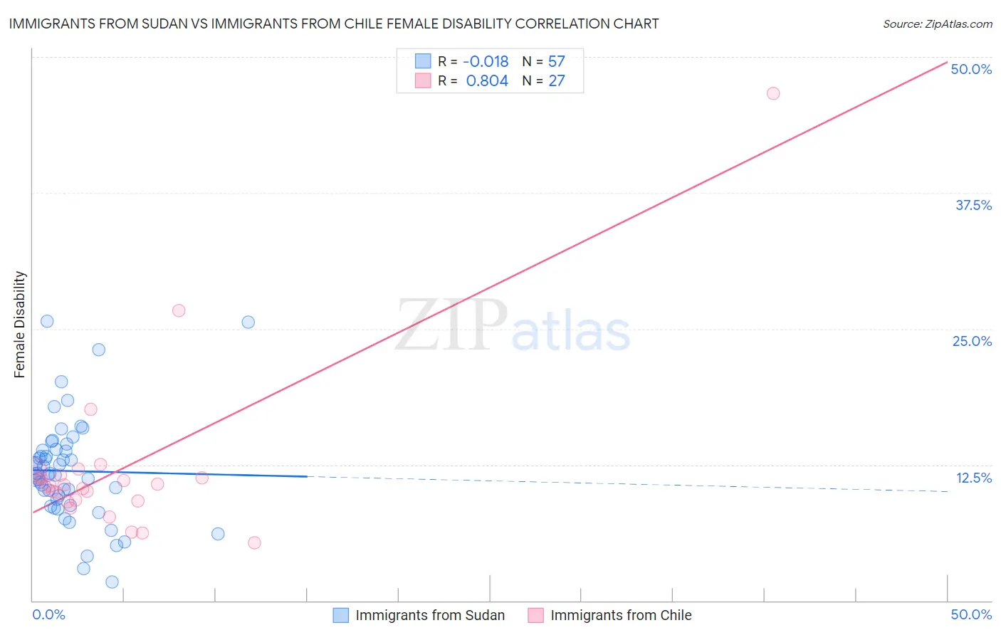 Immigrants from Sudan vs Immigrants from Chile Female Disability