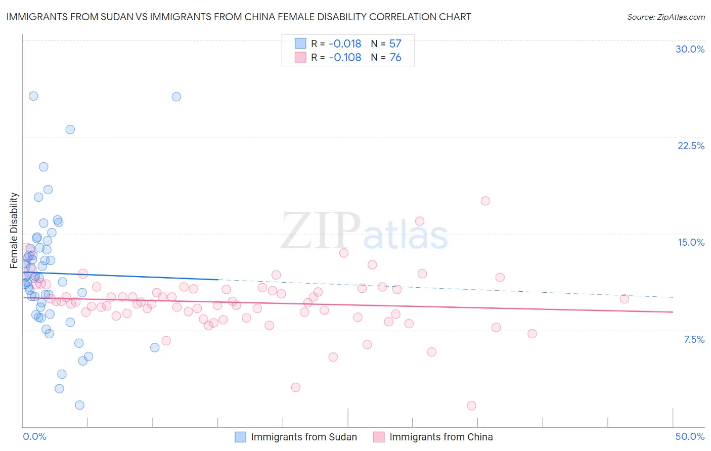 Immigrants from Sudan vs Immigrants from China Female Disability