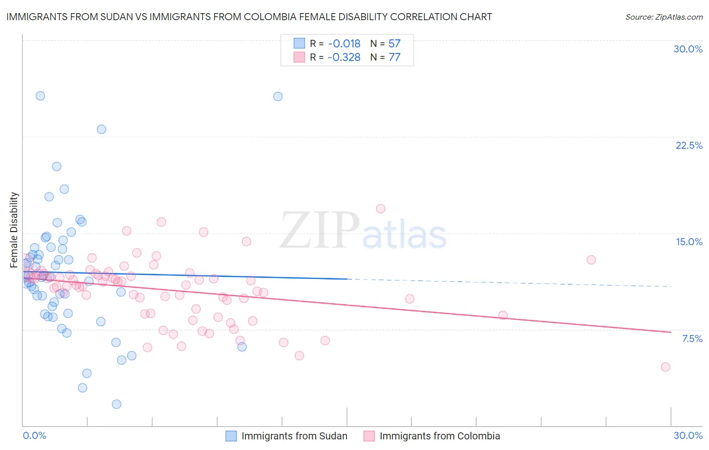 Immigrants from Sudan vs Immigrants from Colombia Female Disability