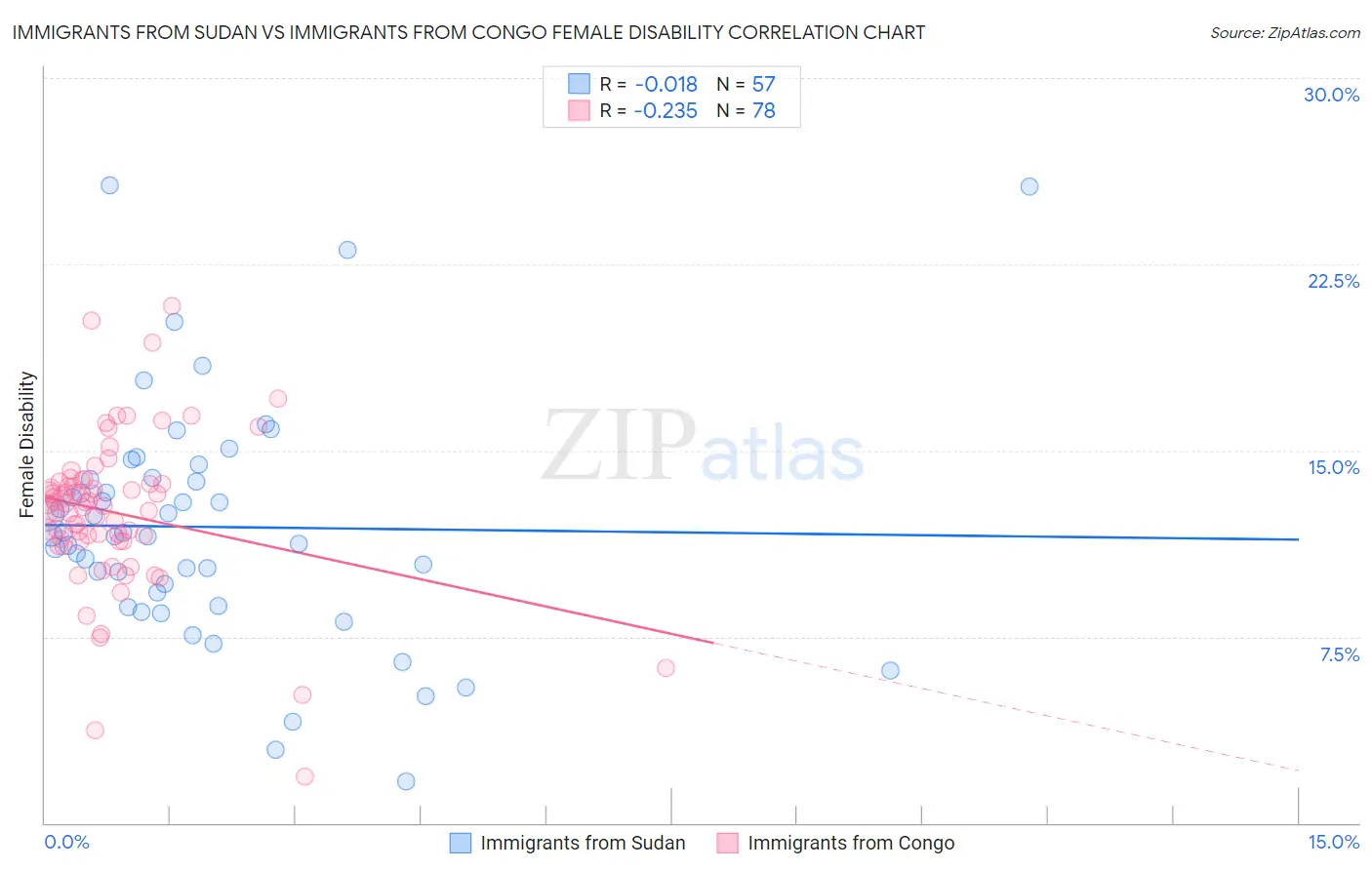 Immigrants from Sudan vs Immigrants from Congo Female Disability