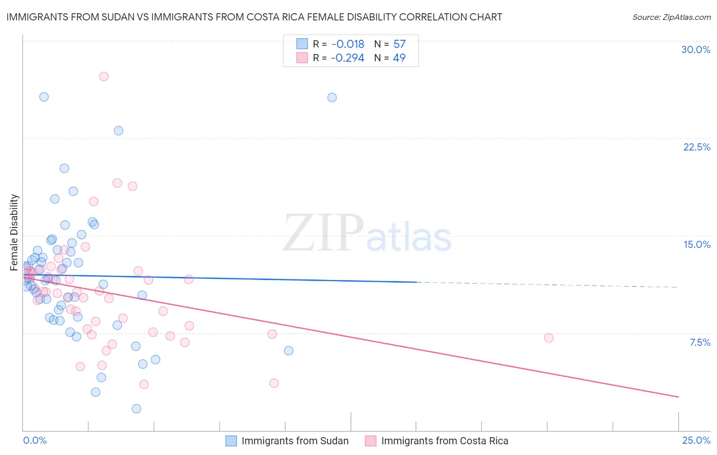 Immigrants from Sudan vs Immigrants from Costa Rica Female Disability