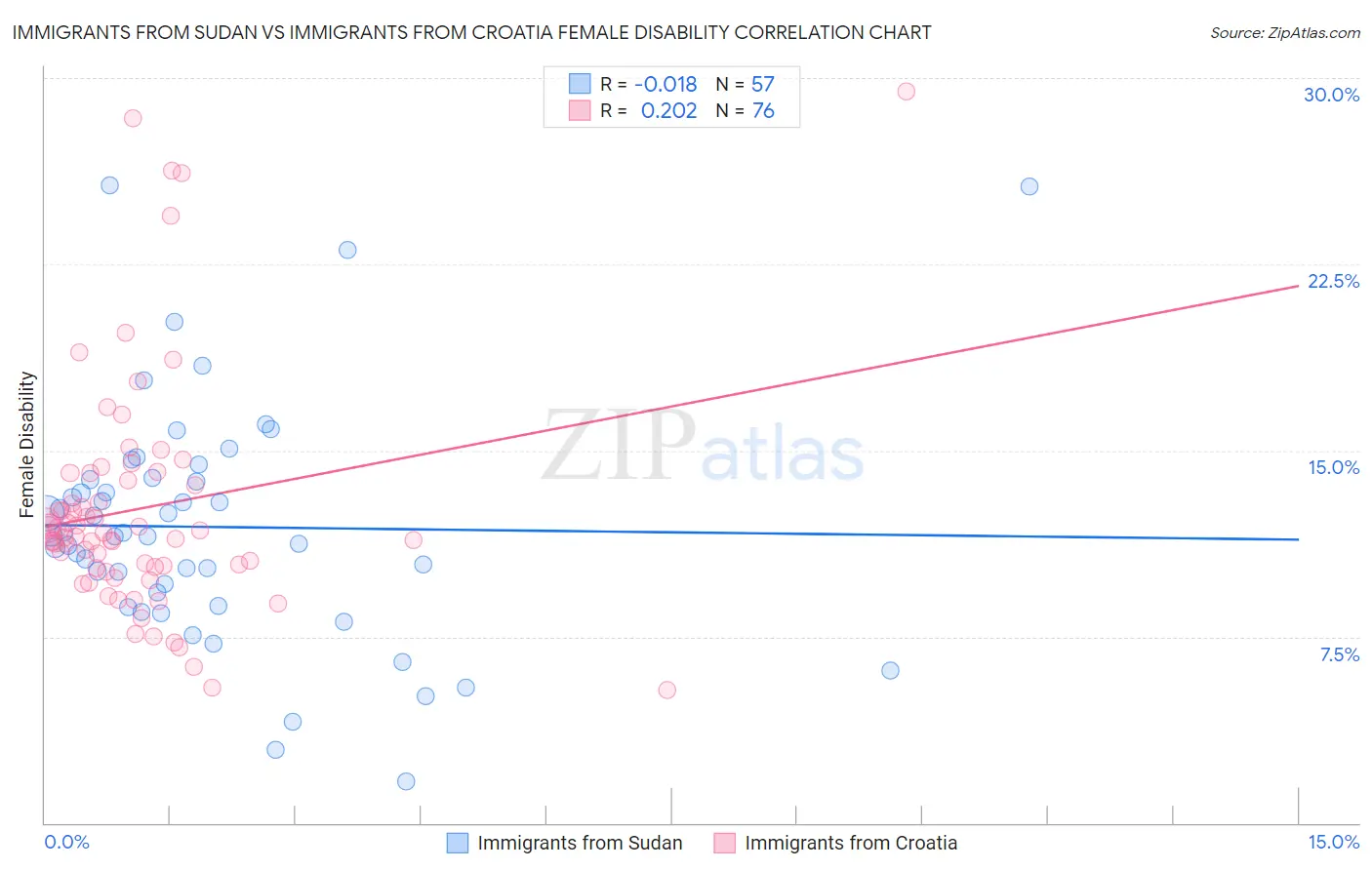 Immigrants from Sudan vs Immigrants from Croatia Female Disability