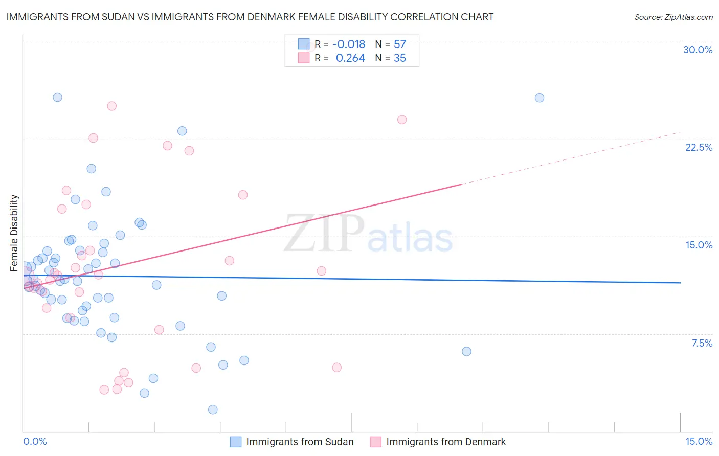 Immigrants from Sudan vs Immigrants from Denmark Female Disability