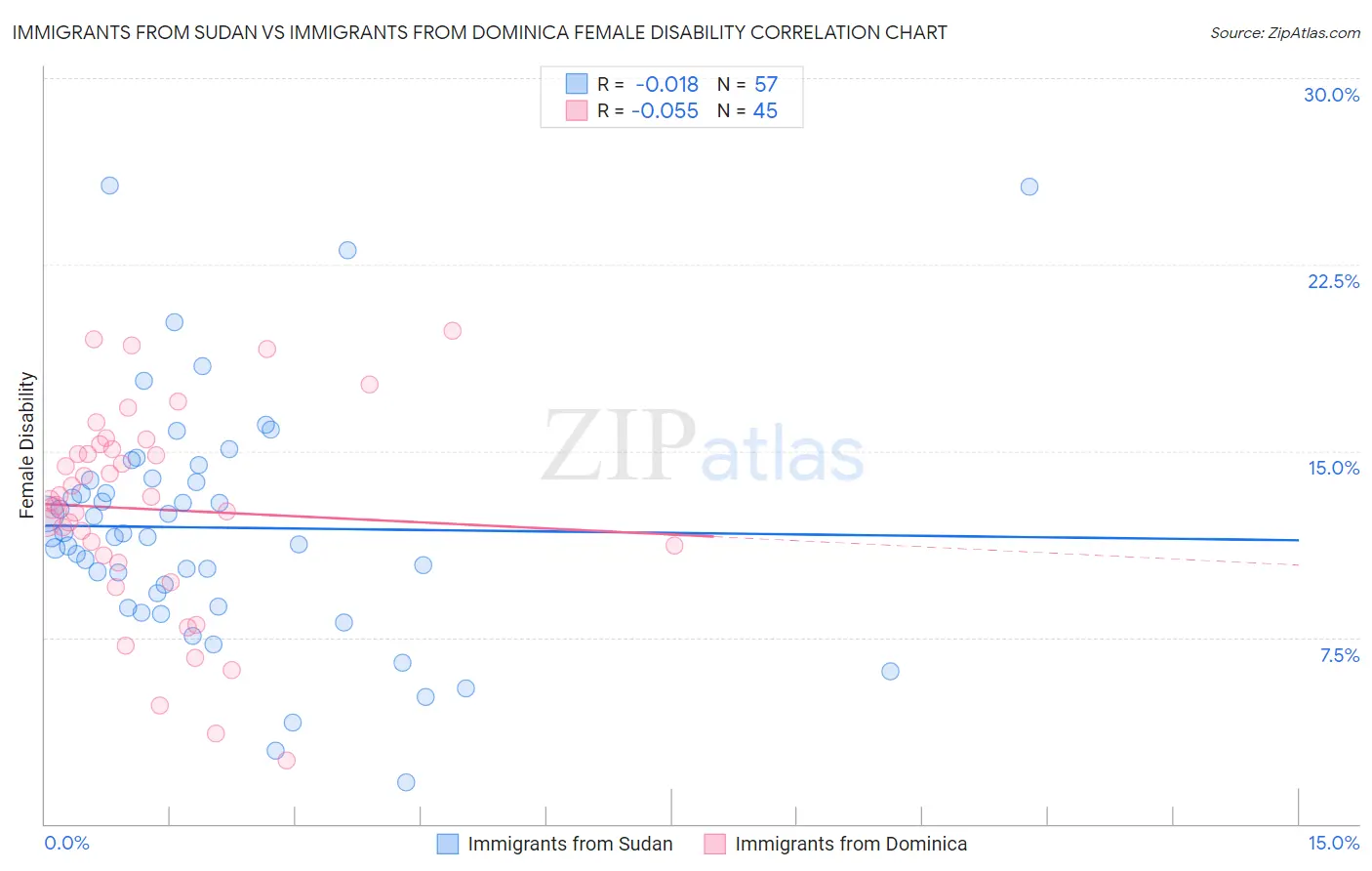 Immigrants from Sudan vs Immigrants from Dominica Female Disability