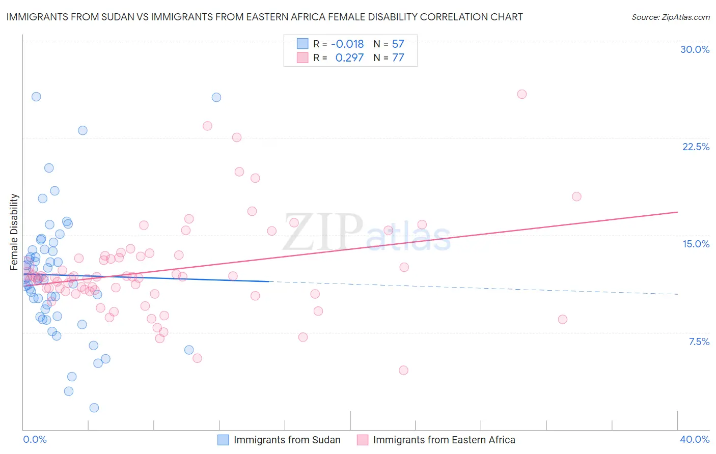 Immigrants from Sudan vs Immigrants from Eastern Africa Female Disability