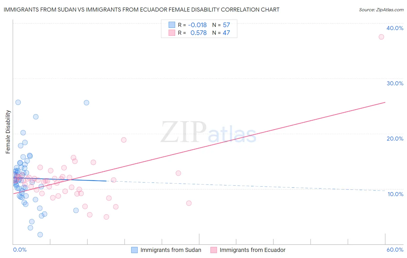 Immigrants from Sudan vs Immigrants from Ecuador Female Disability