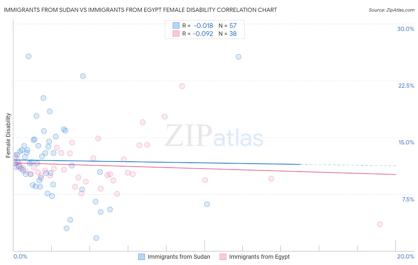 Immigrants from Sudan vs Immigrants from Egypt Female Disability