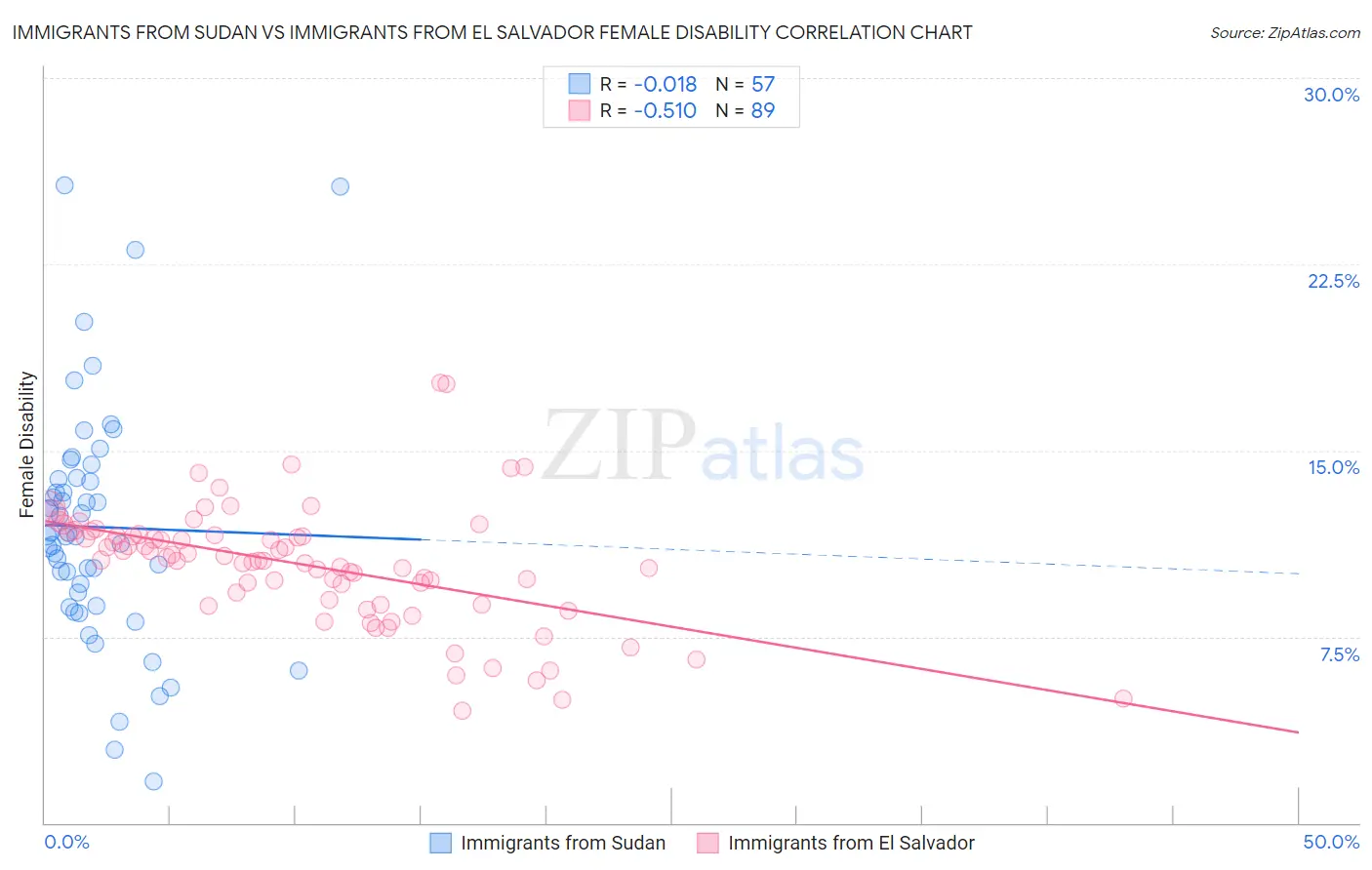 Immigrants from Sudan vs Immigrants from El Salvador Female Disability