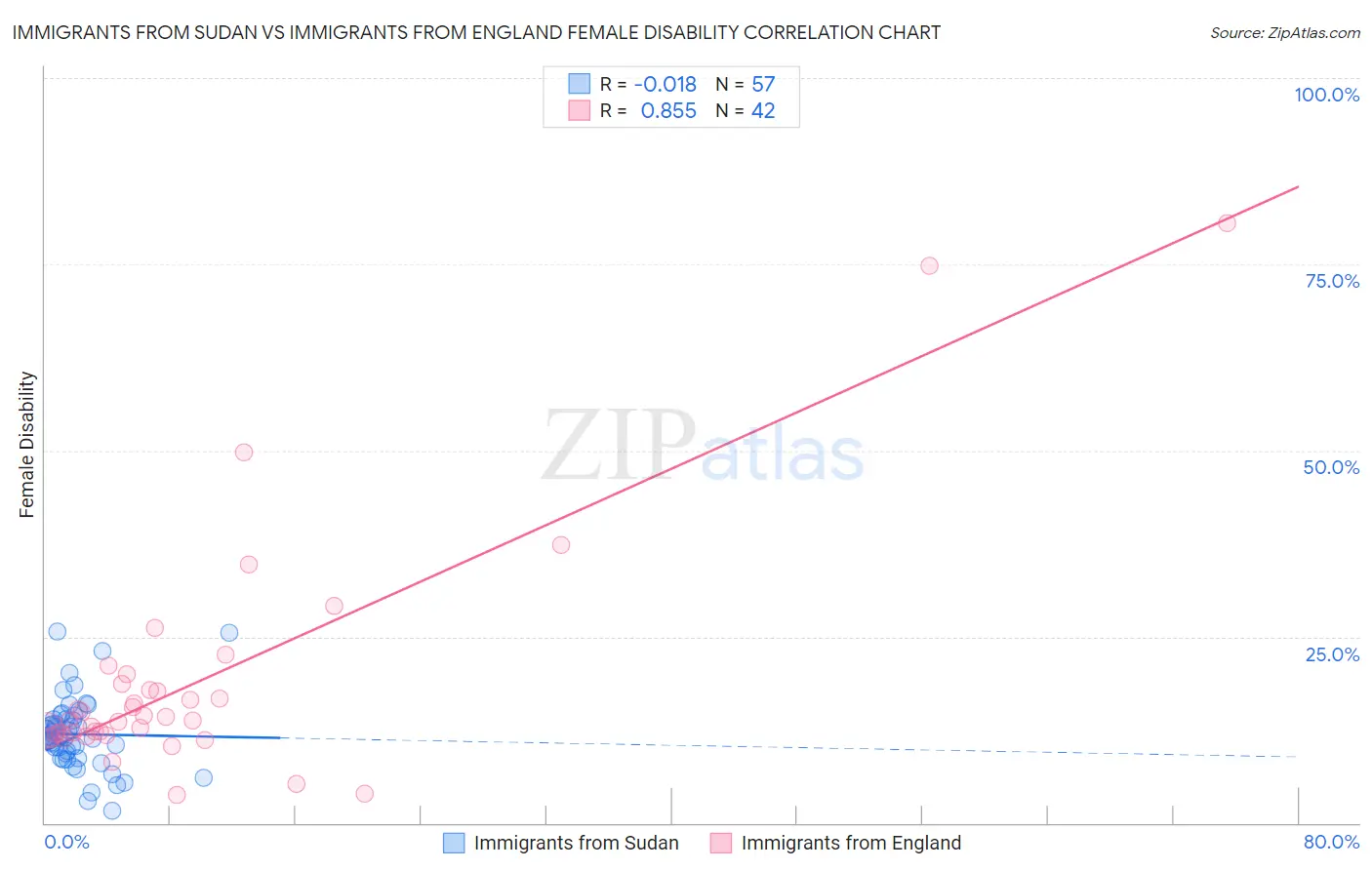 Immigrants from Sudan vs Immigrants from England Female Disability