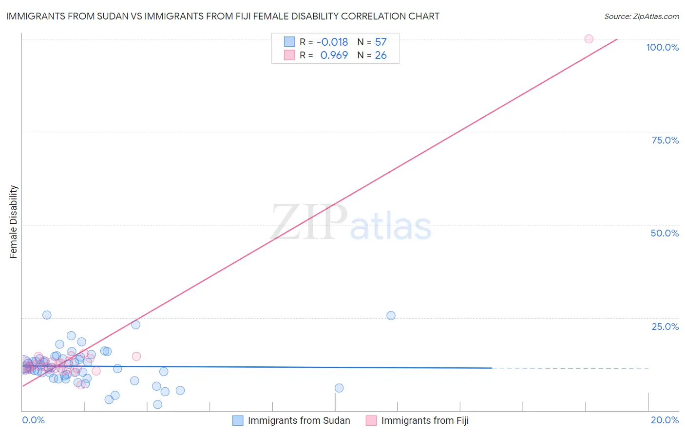Immigrants from Sudan vs Immigrants from Fiji Female Disability