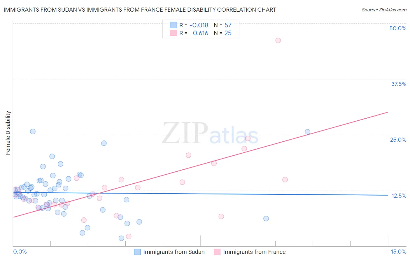 Immigrants from Sudan vs Immigrants from France Female Disability