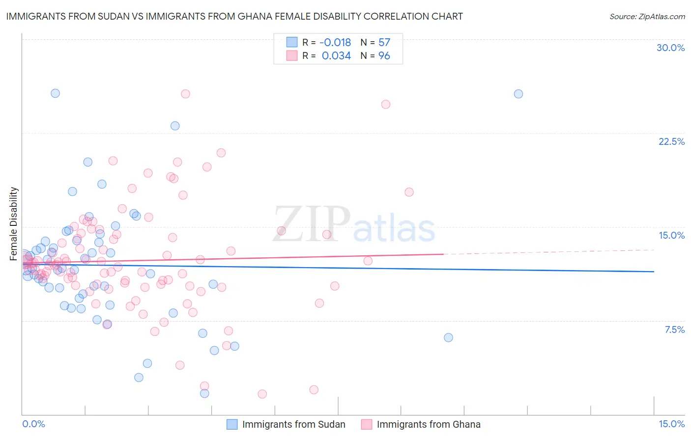 Immigrants from Sudan vs Immigrants from Ghana Female Disability