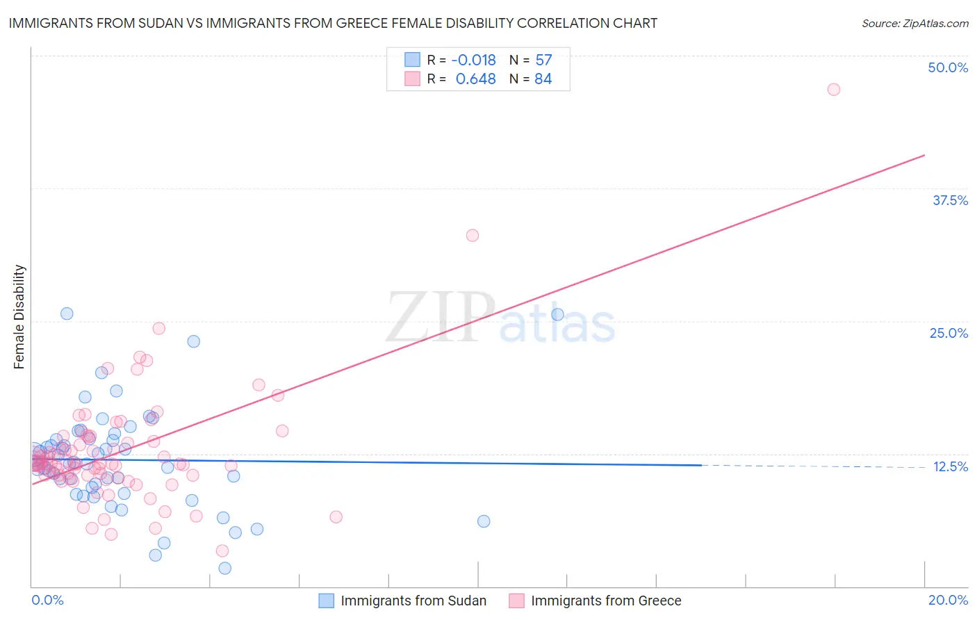 Immigrants from Sudan vs Immigrants from Greece Female Disability