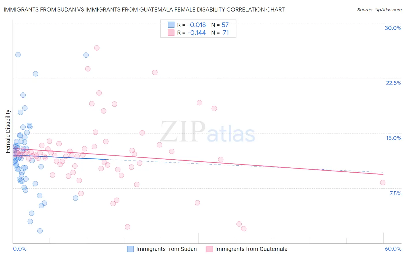 Immigrants from Sudan vs Immigrants from Guatemala Female Disability