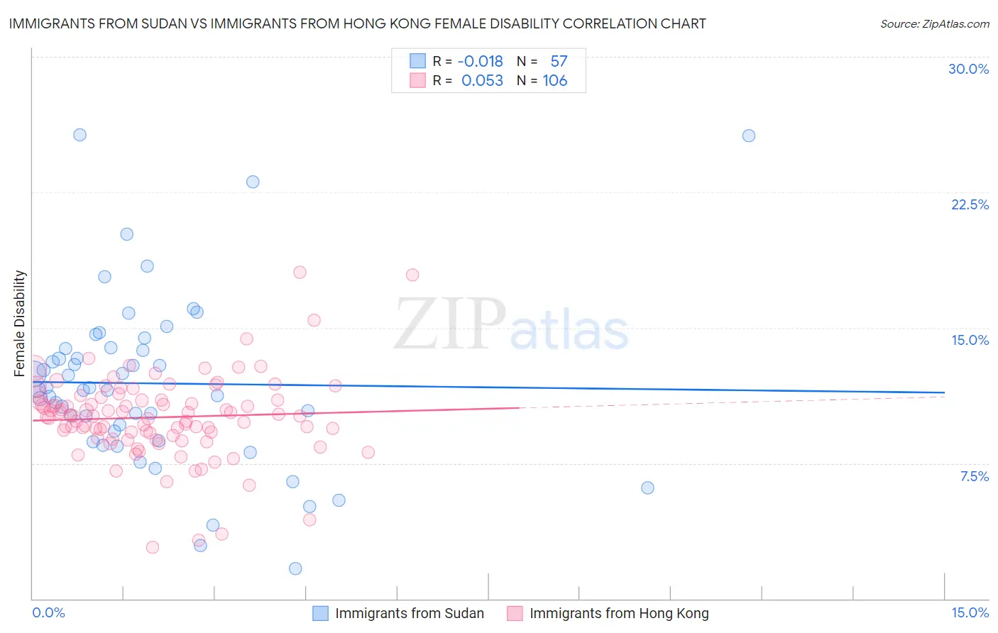 Immigrants from Sudan vs Immigrants from Hong Kong Female Disability