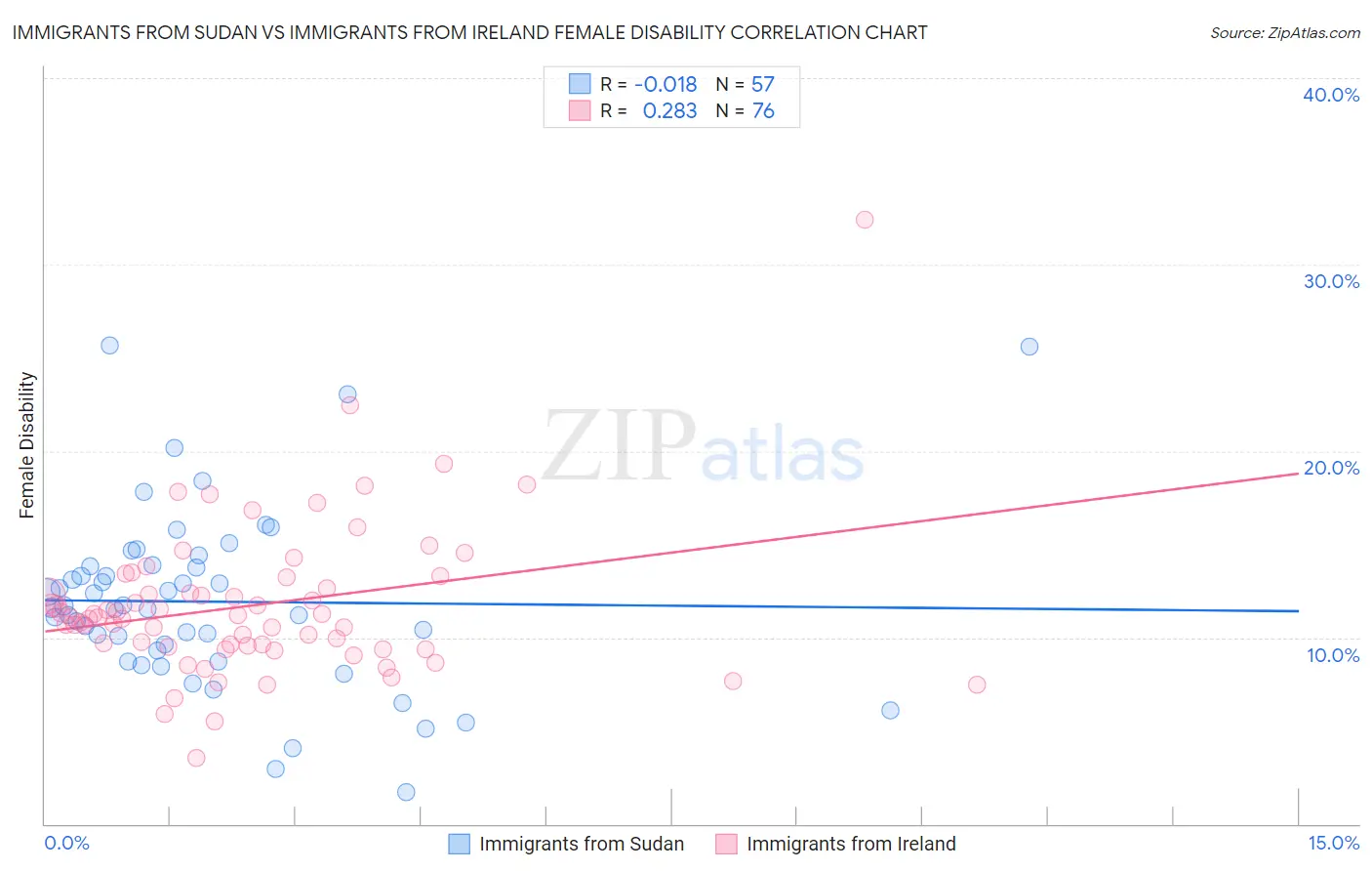 Immigrants from Sudan vs Immigrants from Ireland Female Disability