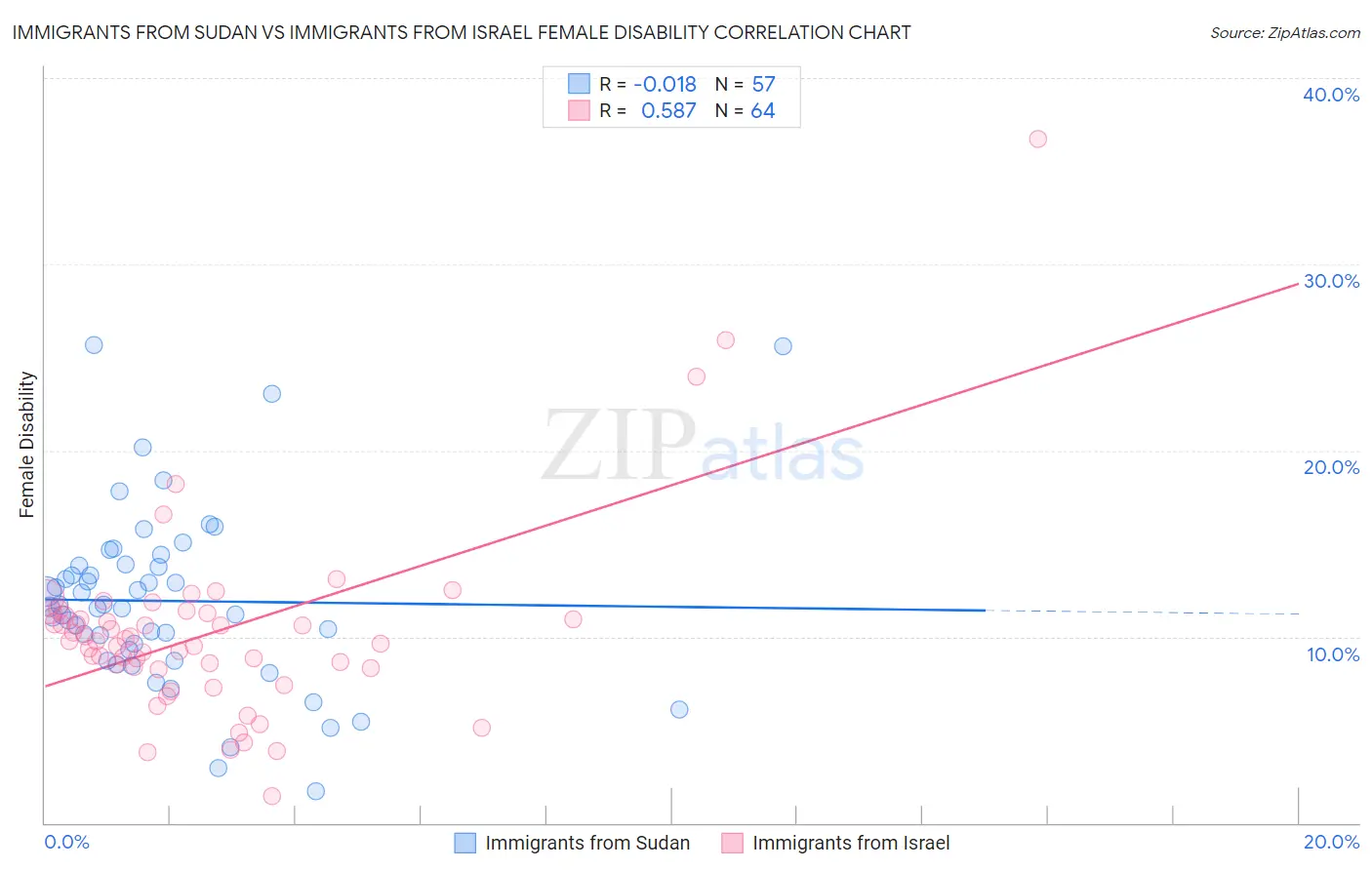 Immigrants from Sudan vs Immigrants from Israel Female Disability