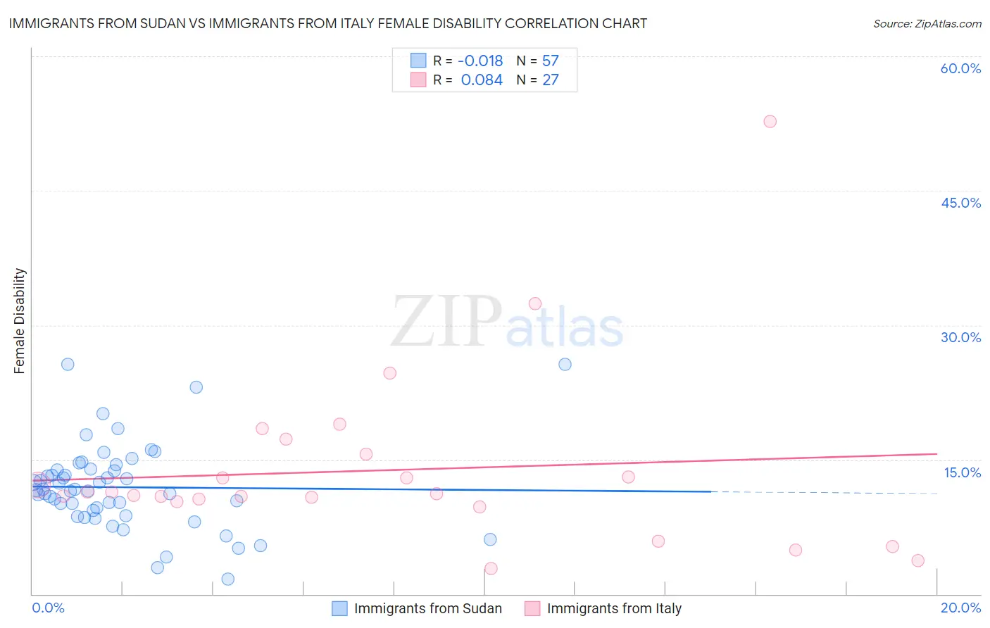 Immigrants from Sudan vs Immigrants from Italy Female Disability