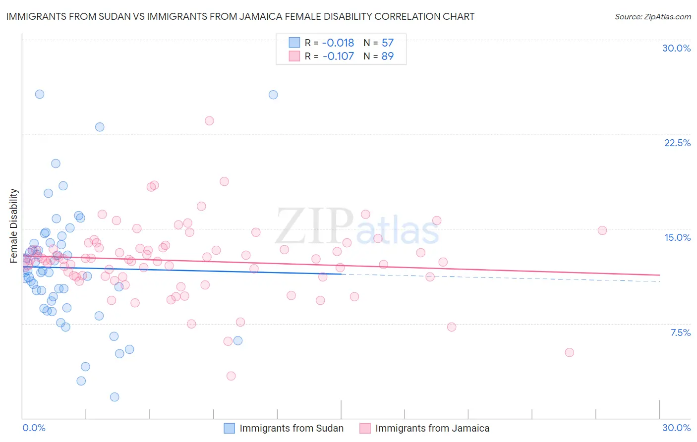 Immigrants from Sudan vs Immigrants from Jamaica Female Disability