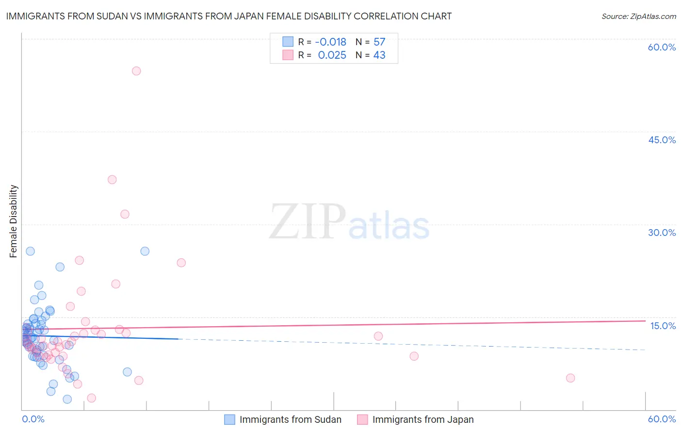 Immigrants from Sudan vs Immigrants from Japan Female Disability