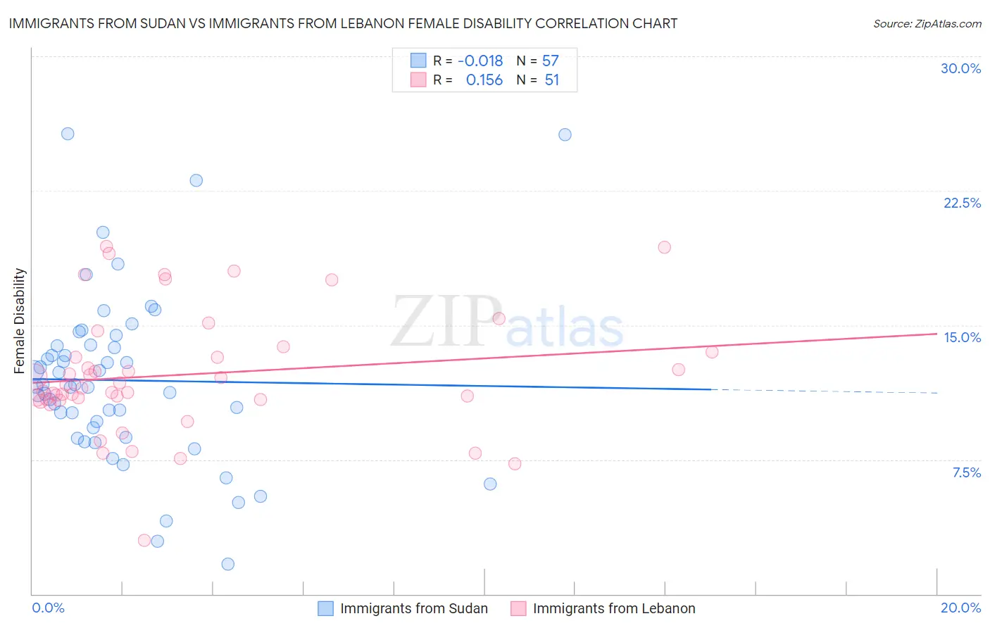 Immigrants from Sudan vs Immigrants from Lebanon Female Disability