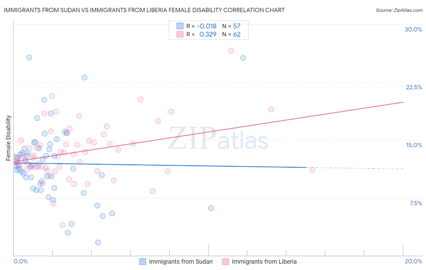 Immigrants from Sudan vs Immigrants from Liberia Female Disability