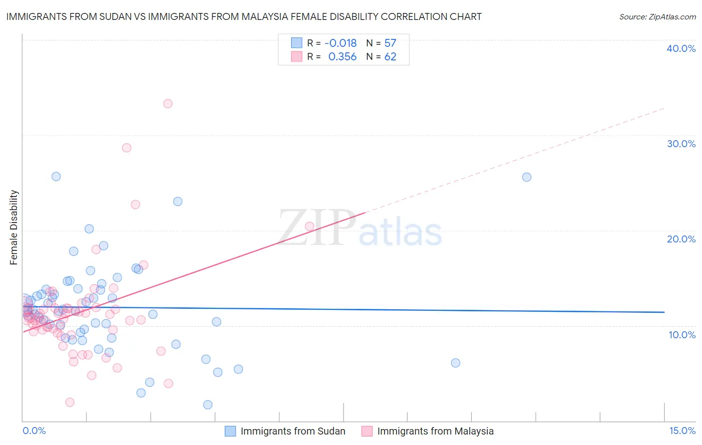 Immigrants from Sudan vs Immigrants from Malaysia Female Disability