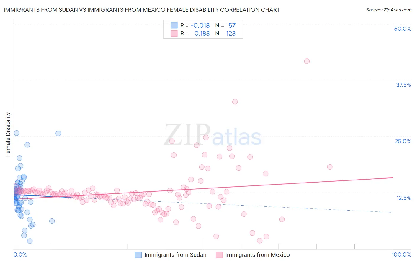 Immigrants from Sudan vs Immigrants from Mexico Female Disability