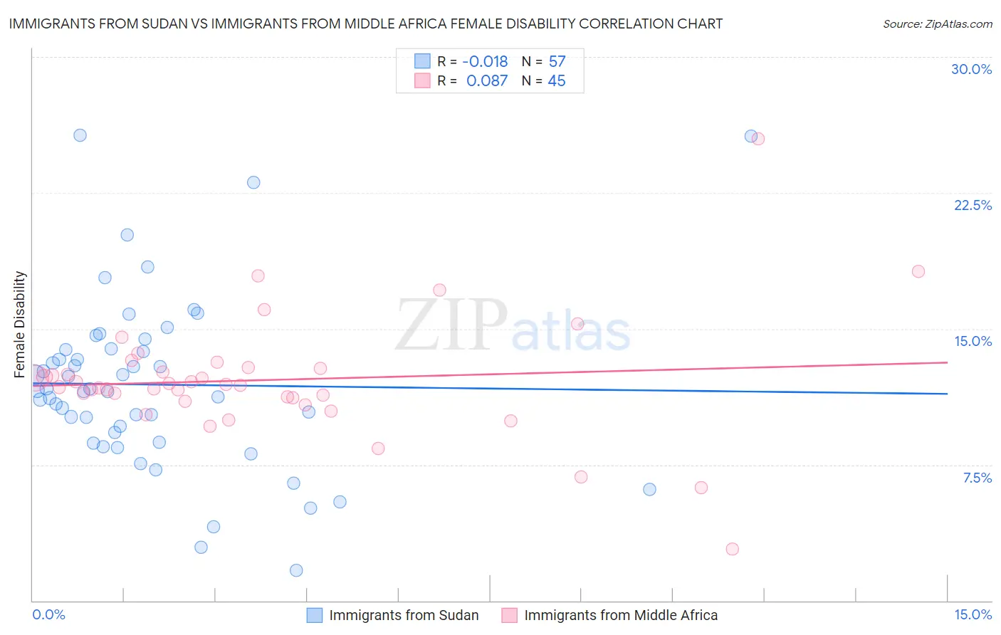 Immigrants from Sudan vs Immigrants from Middle Africa Female Disability