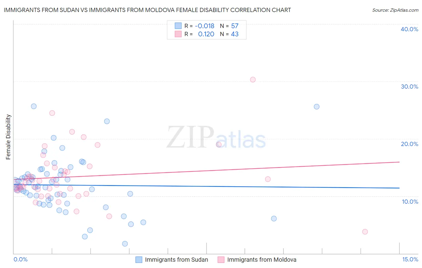 Immigrants from Sudan vs Immigrants from Moldova Female Disability