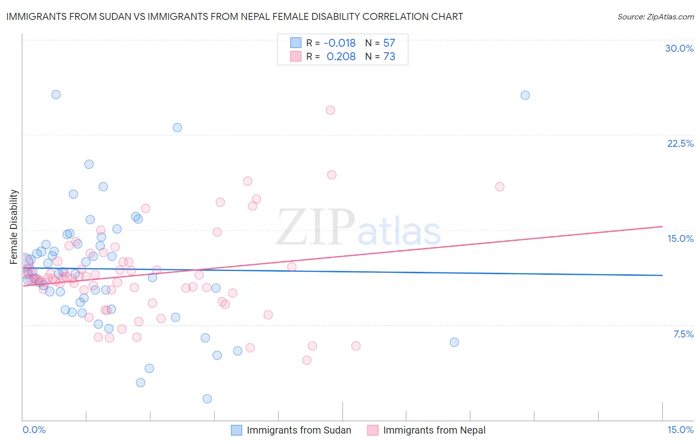 Immigrants from Sudan vs Immigrants from Nepal Female Disability