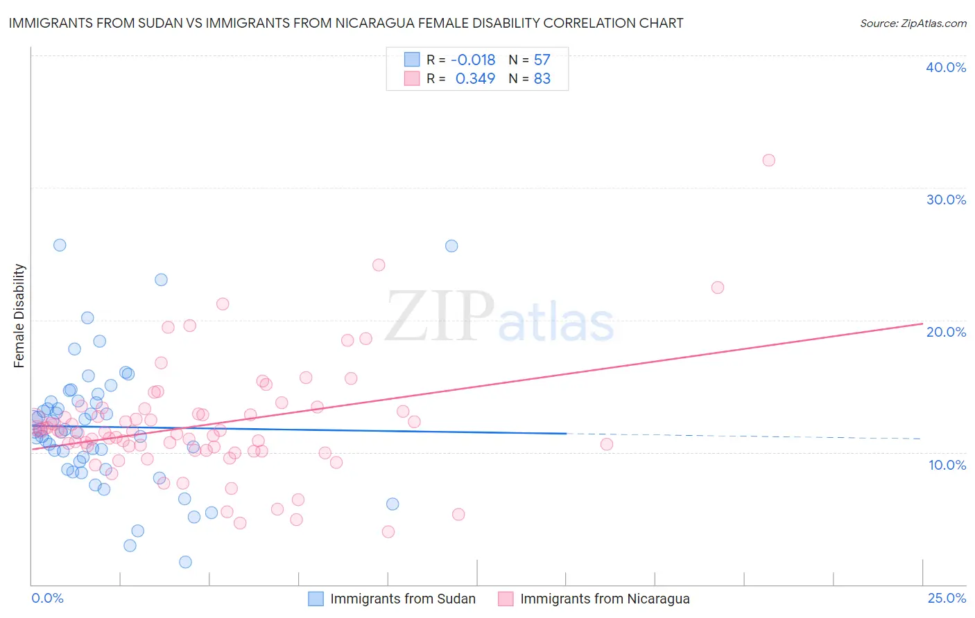 Immigrants from Sudan vs Immigrants from Nicaragua Female Disability