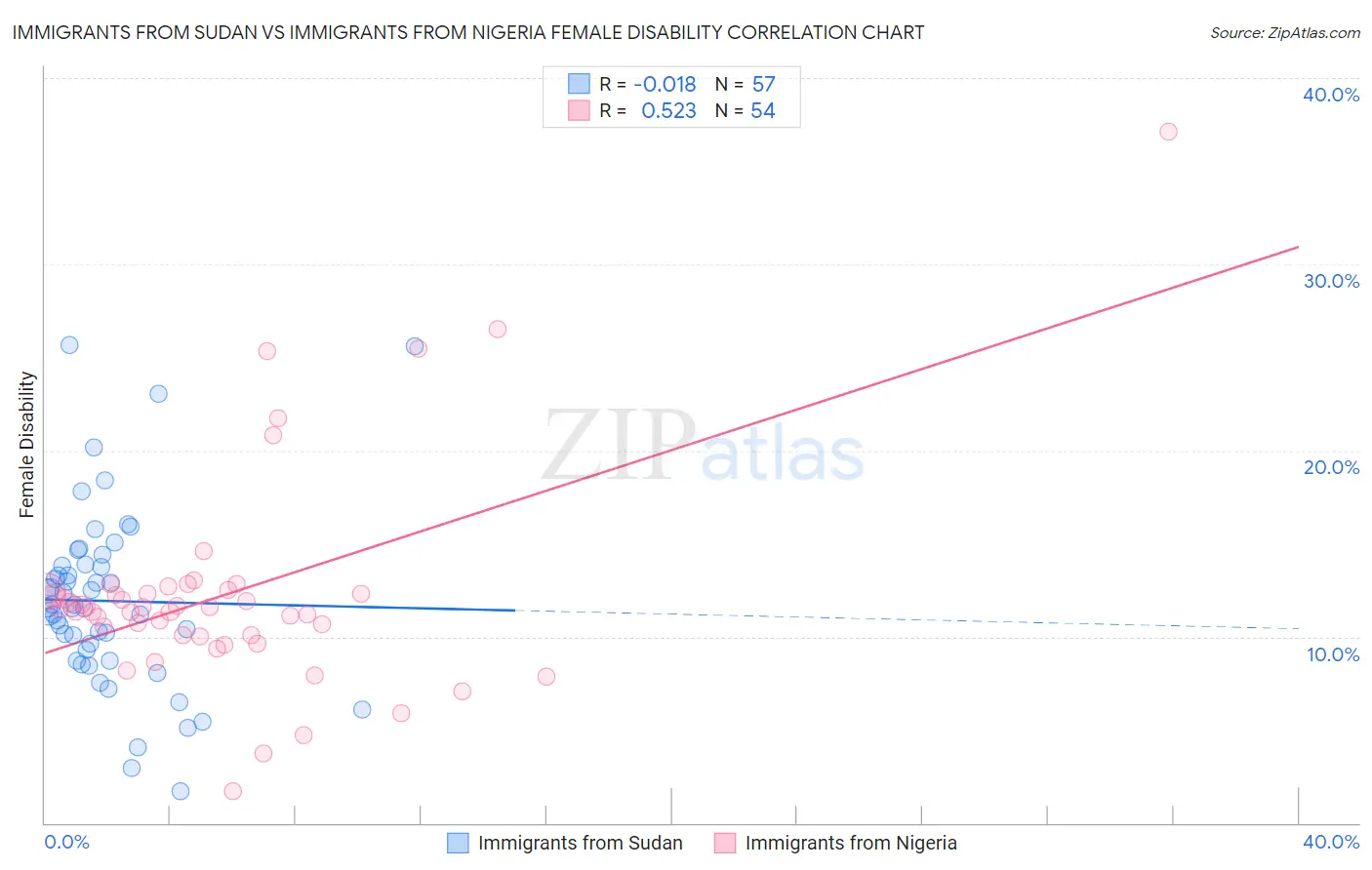 Immigrants from Sudan vs Immigrants from Nigeria Female Disability