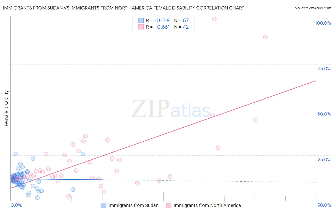 Immigrants from Sudan vs Immigrants from North America Female Disability