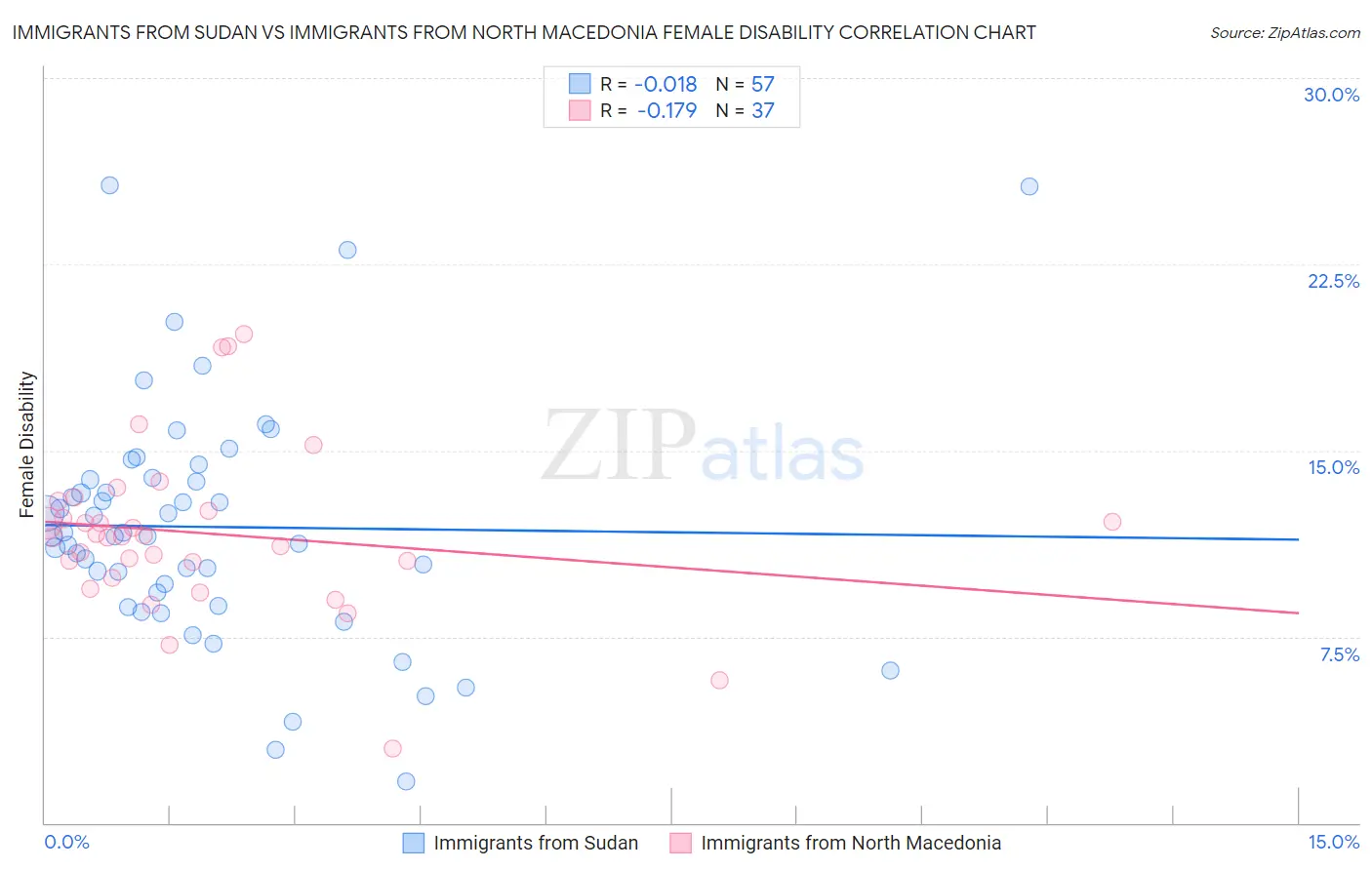 Immigrants from Sudan vs Immigrants from North Macedonia Female Disability