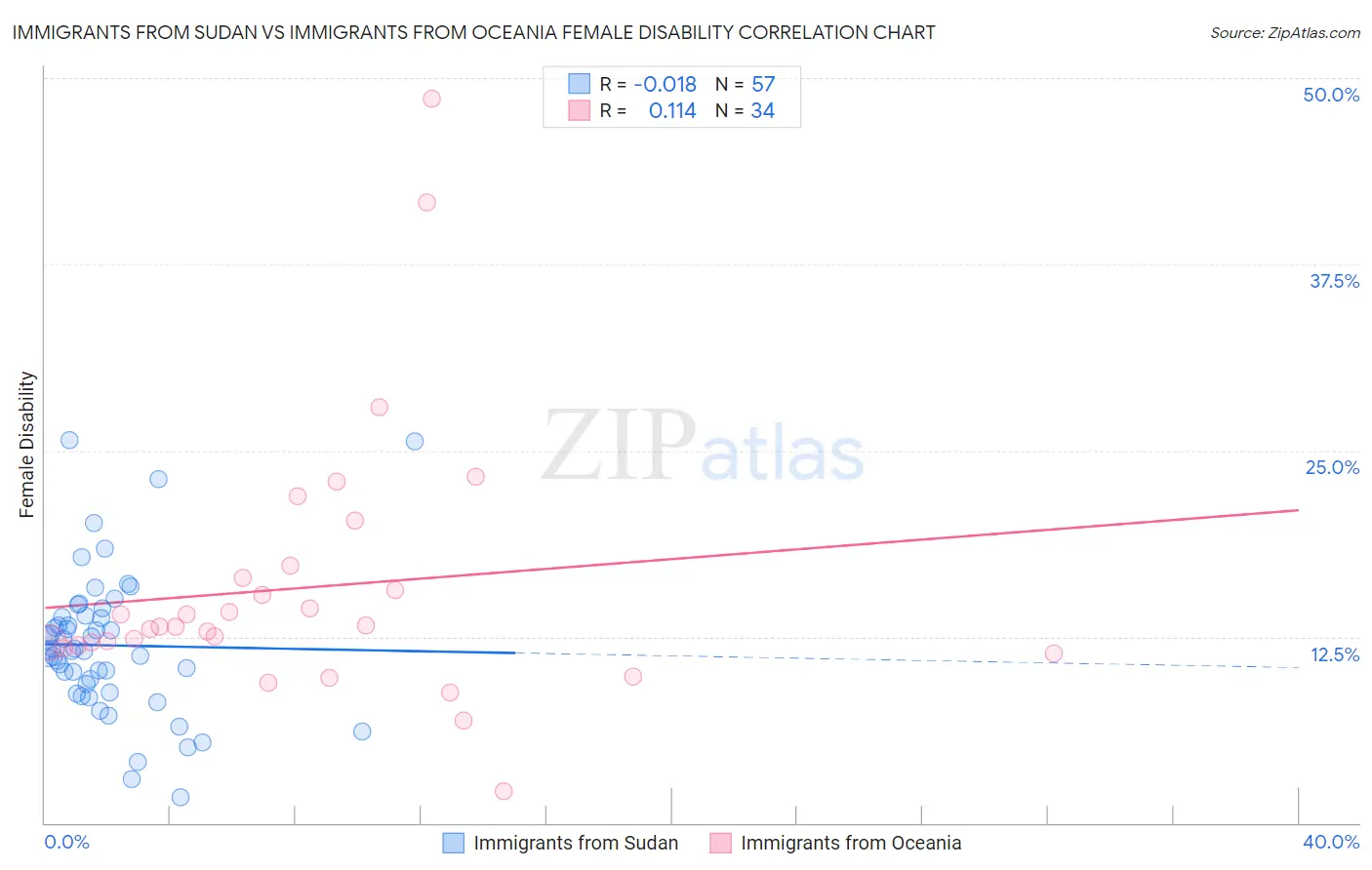 Immigrants from Sudan vs Immigrants from Oceania Female Disability