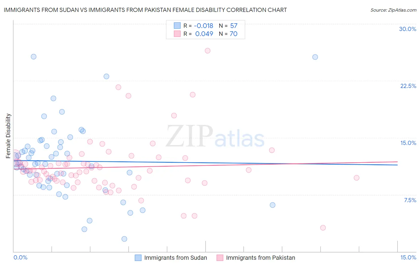 Immigrants from Sudan vs Immigrants from Pakistan Female Disability