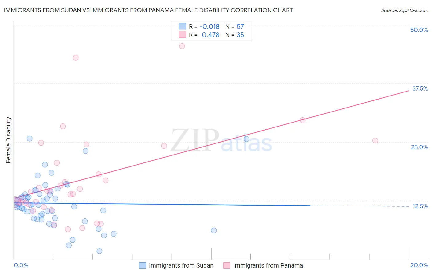 Immigrants from Sudan vs Immigrants from Panama Female Disability