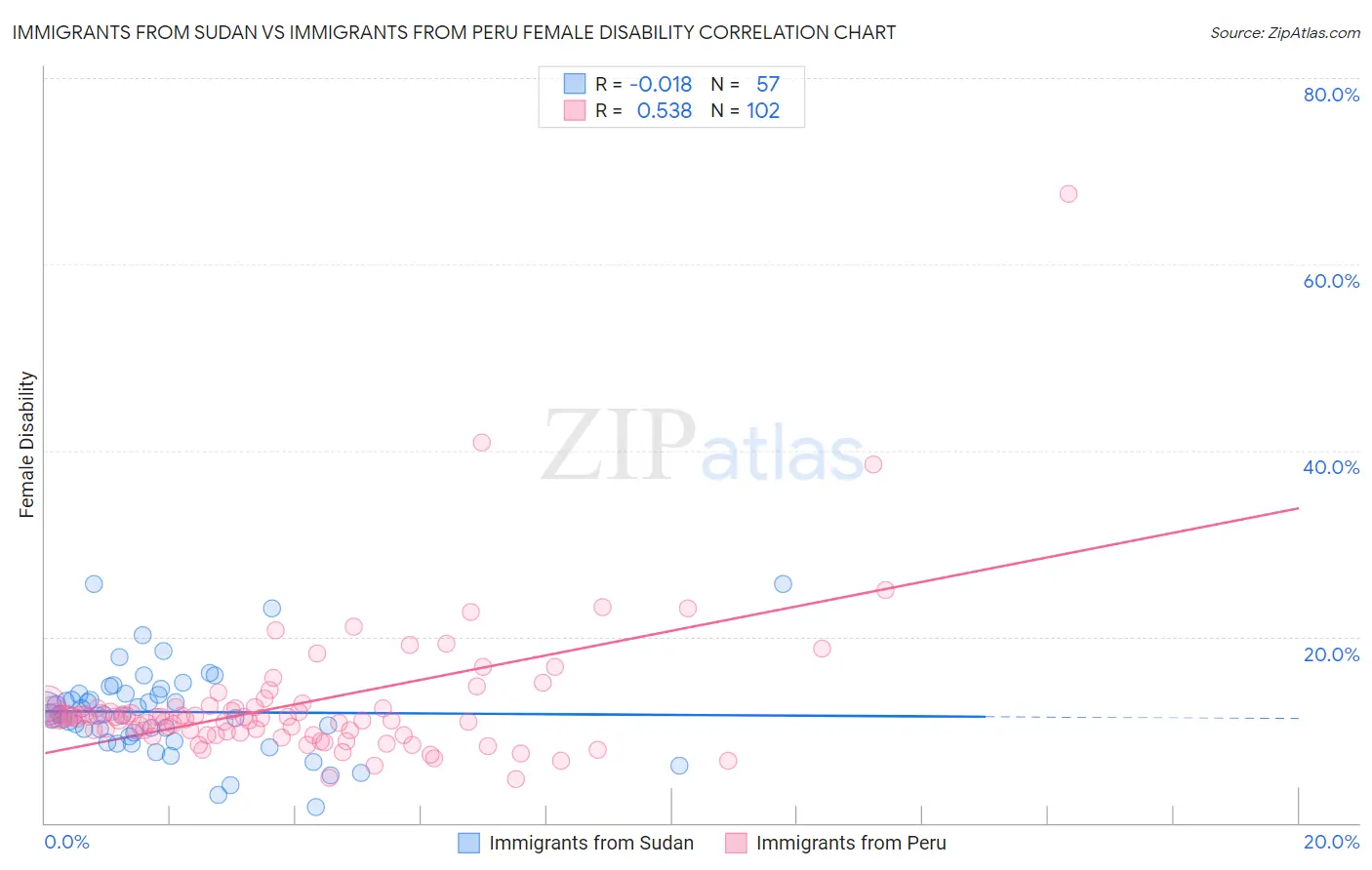 Immigrants from Sudan vs Immigrants from Peru Female Disability