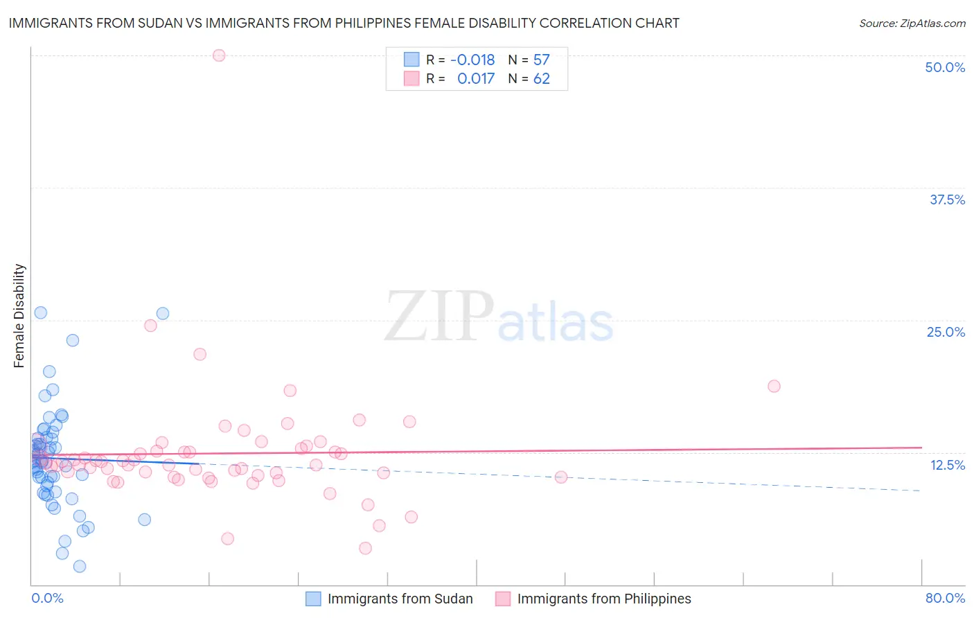 Immigrants from Sudan vs Immigrants from Philippines Female Disability