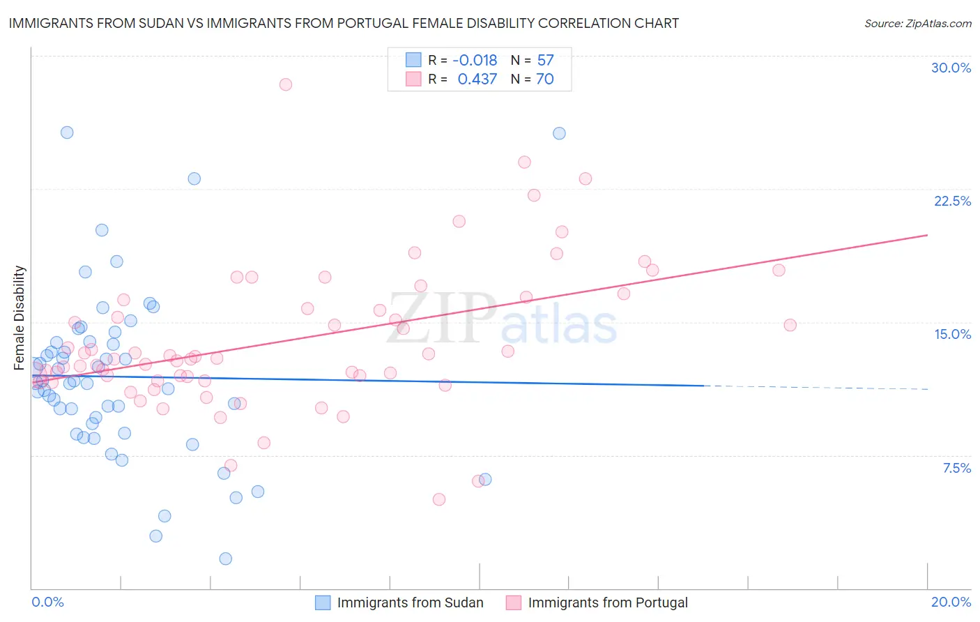 Immigrants from Sudan vs Immigrants from Portugal Female Disability